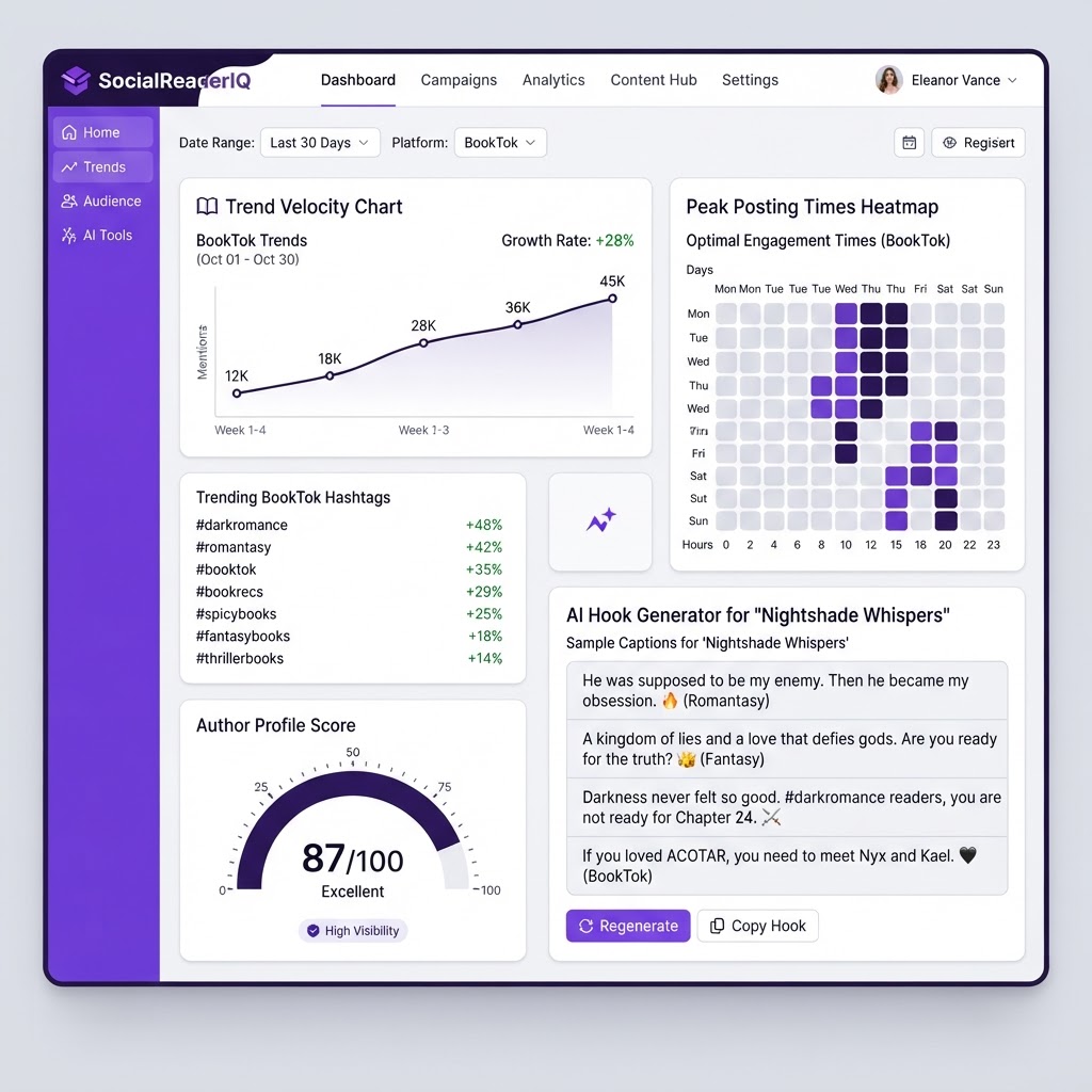 SocialReaderIQ analytics dashboard showing BookTok trend velocity chart, peak posting heatmap, trending hashtags with growth percentages, profile score gauge, and AI hook generator panel